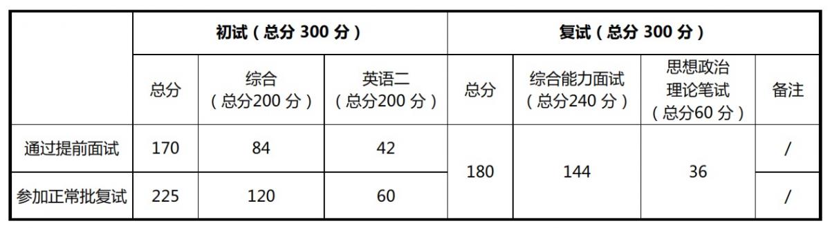 思想政治理论考试卷面总分为100分，达标线为60分（含60）。按思想政治理论考试成绩占复试总成绩60分折算，即达标线为36分（含36），思想政治理论考试成绩按折算后公示。