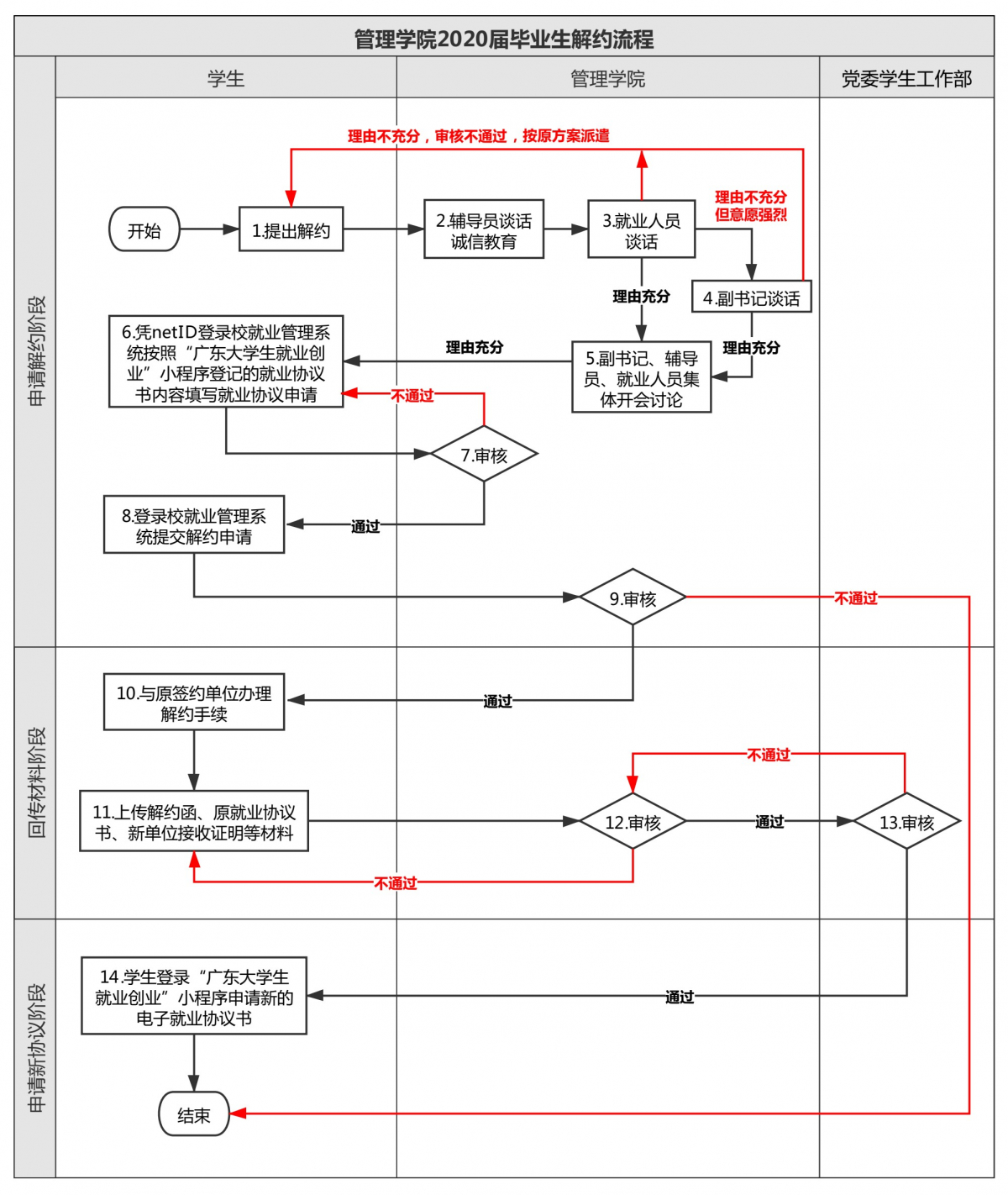 澳门新葡平台网址8883网站2020届毕业生解约流程